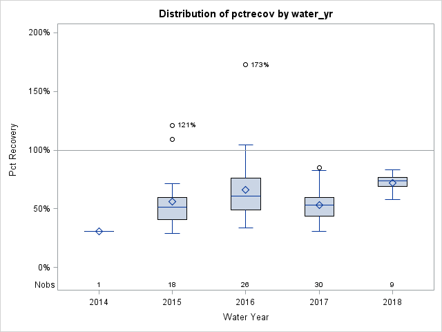 Box Plot for pctrecov