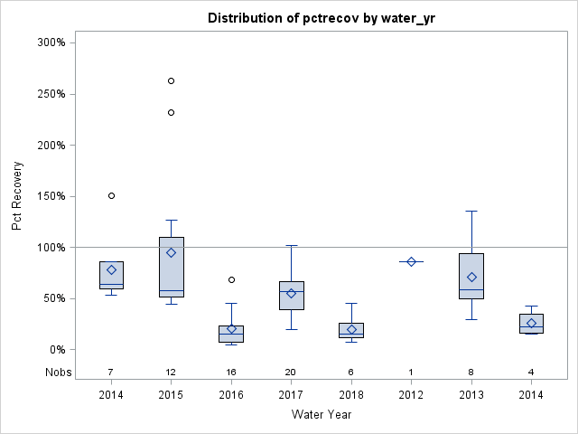 Box Plot for pctrecov