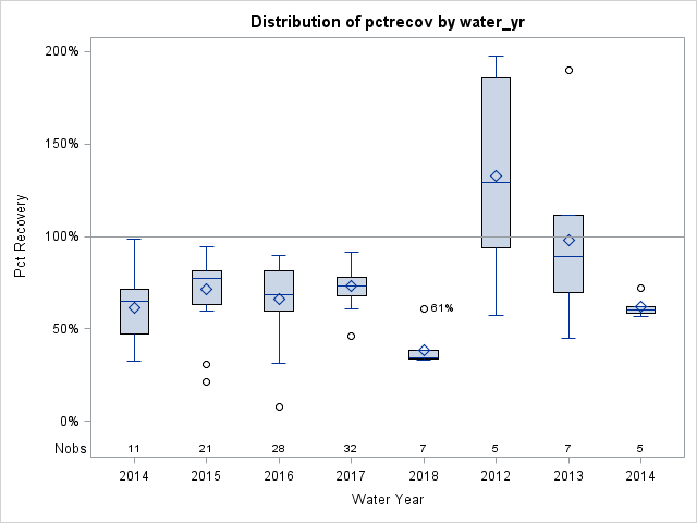 Box Plot for pctrecov