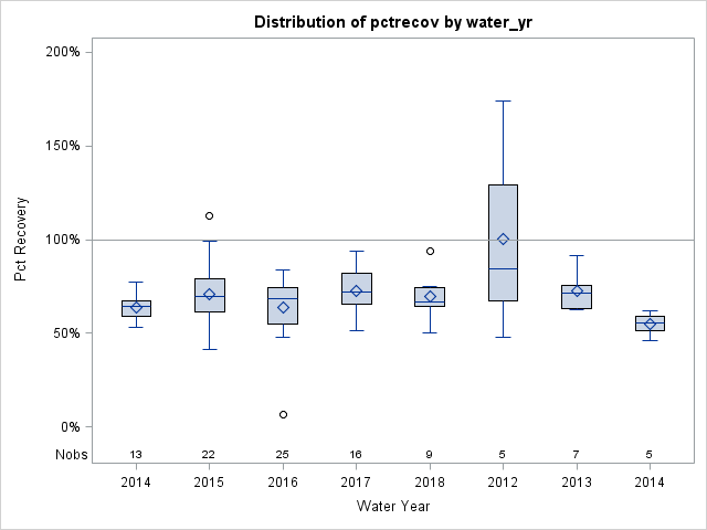 Box Plot for pctrecov