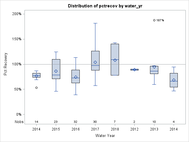 Box Plot for pctrecov