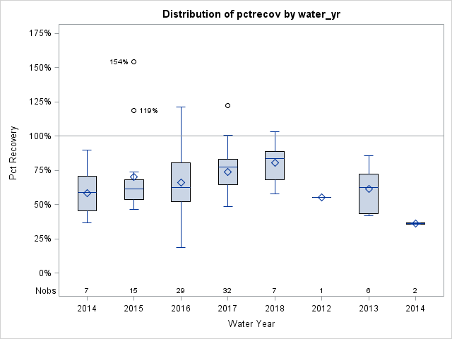 Box Plot for pctrecov