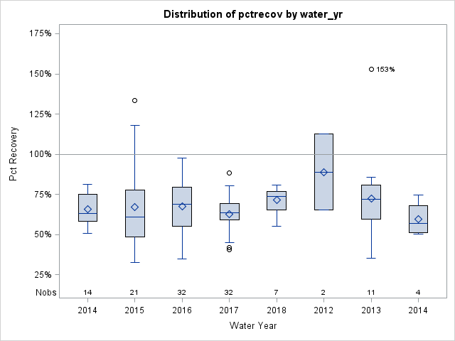 Box Plot for pctrecov