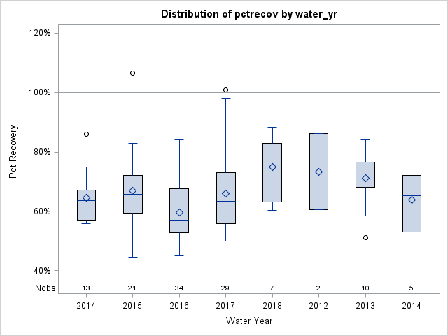 Box Plot for pctrecov