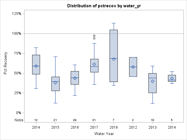 Box Plot for pctrecov