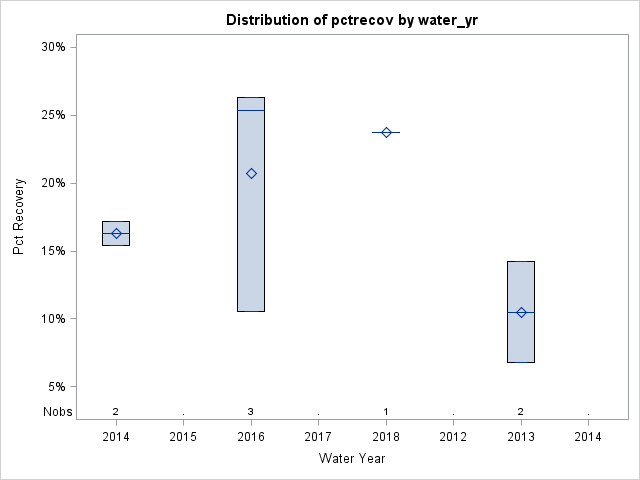 Box Plot for pctrecov