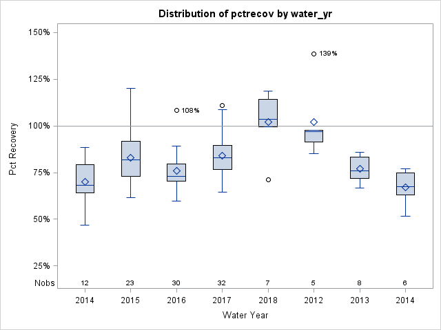 Box Plot for pctrecov