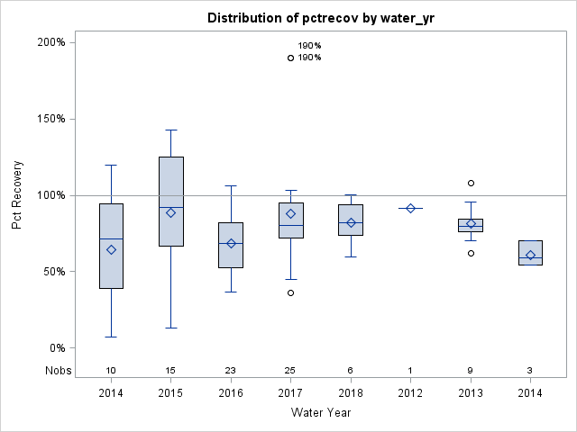 Box Plot for pctrecov