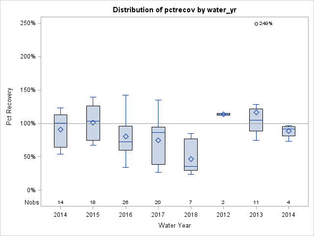 Box Plot for pctrecov