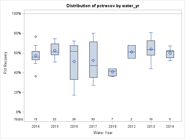 Box Plot for pctrecov