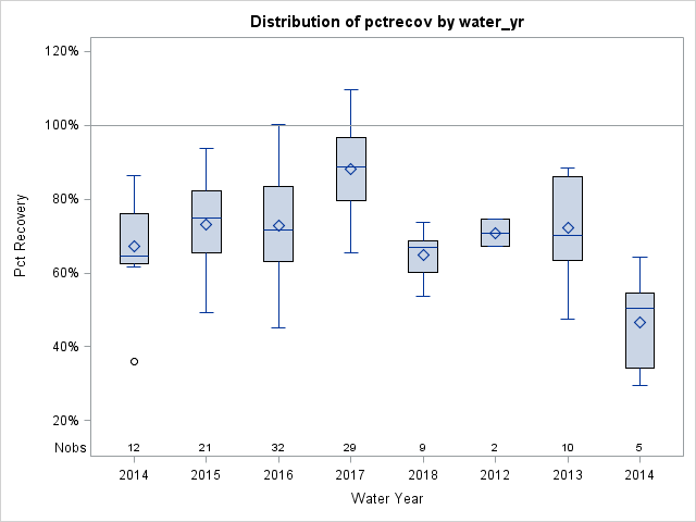 Box Plot for pctrecov