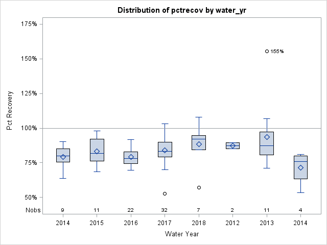 Box Plot for pctrecov