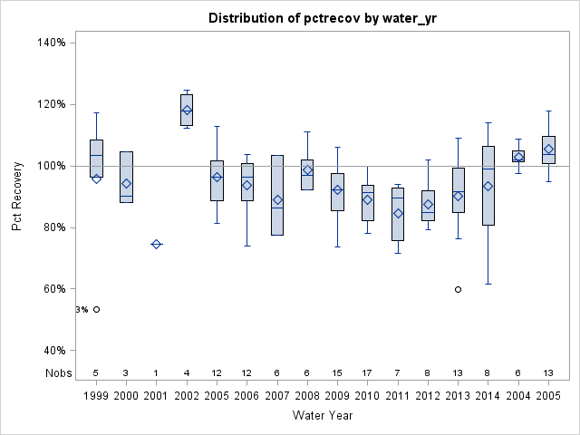 Box Plot for pctrecov