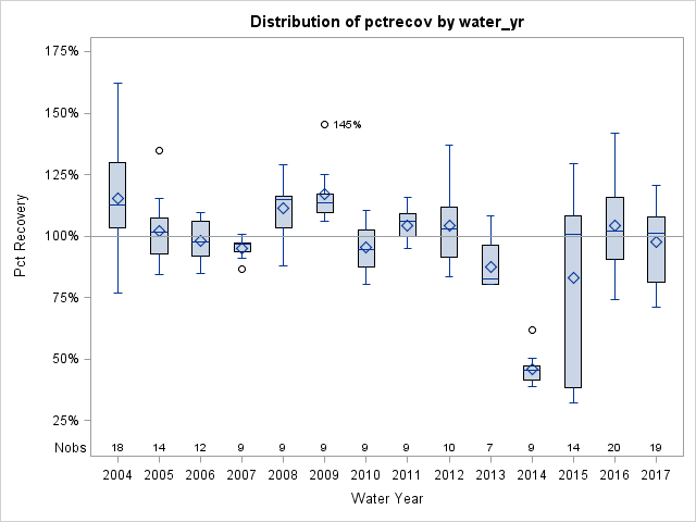 Box Plot for pctrecov