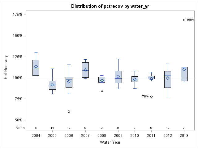 Box Plot for pctrecov