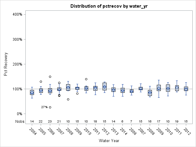 Box Plot for pctrecov