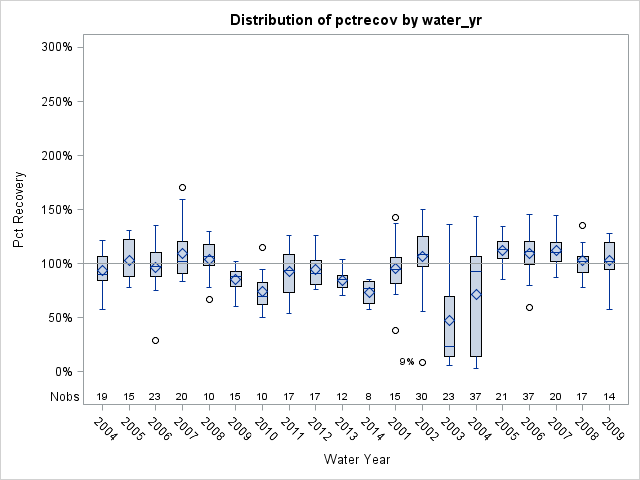 Box Plot for pctrecov