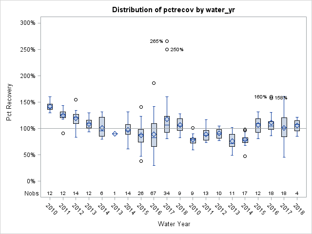 Box Plot for pctrecov