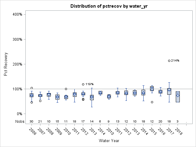 Box Plot for pctrecov