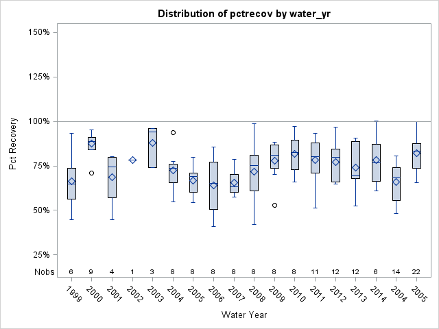 Box Plot for pctrecov