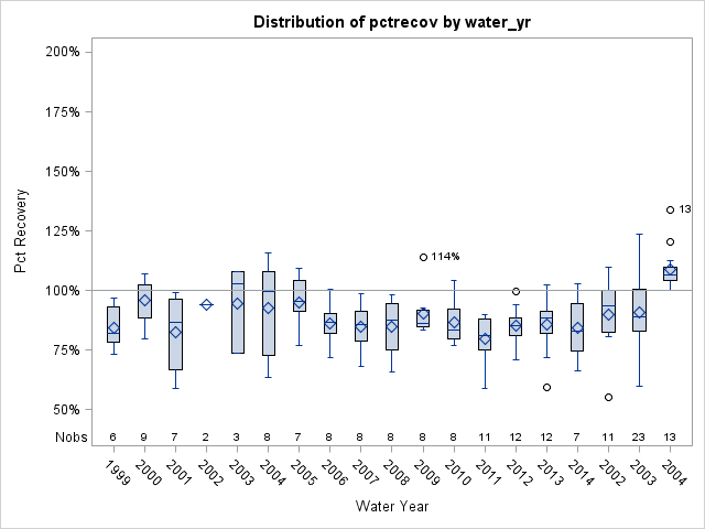 Box Plot for pctrecov