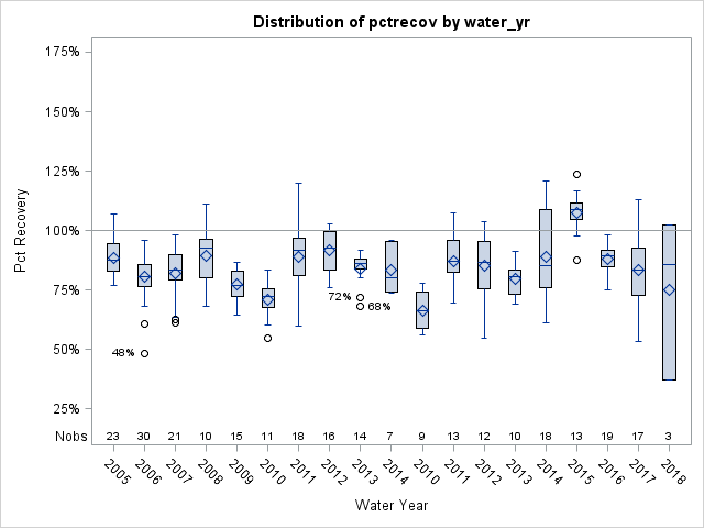 Box Plot for pctrecov