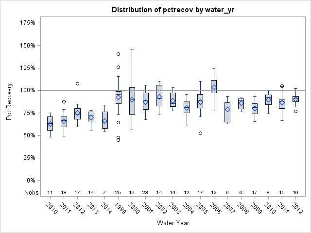 Box Plot for pctrecov