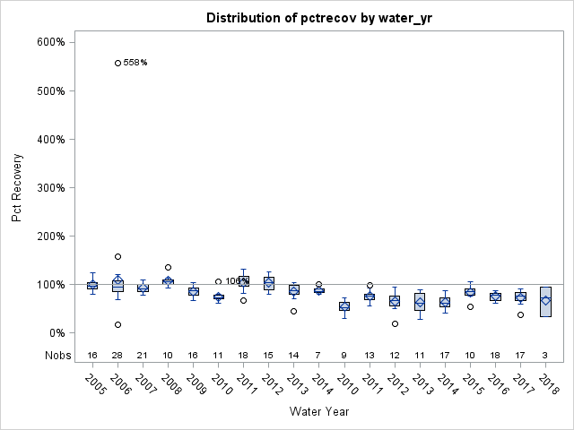 Box Plot for pctrecov