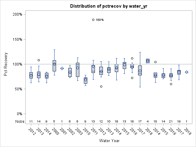 Box Plot for pctrecov