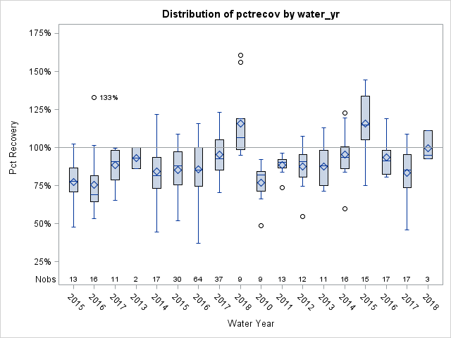 Box Plot for pctrecov