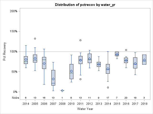 Box Plot for pctrecov