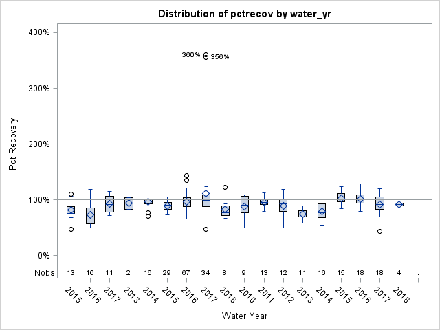 Box Plot for pctrecov