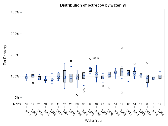 Box Plot for pctrecov