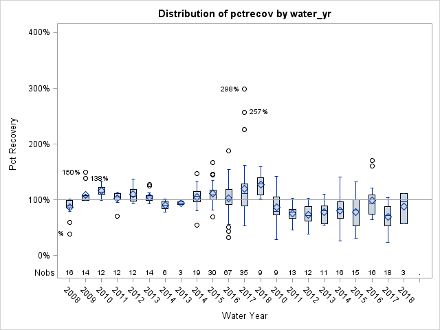 Box Plot for pctrecov