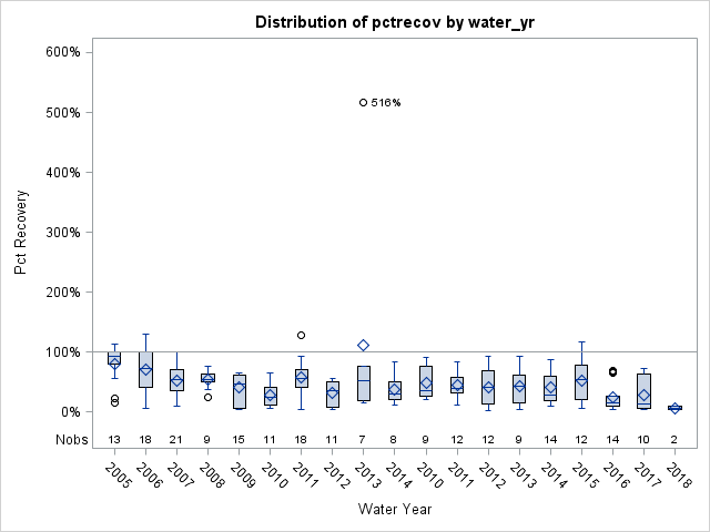 Box Plot for pctrecov