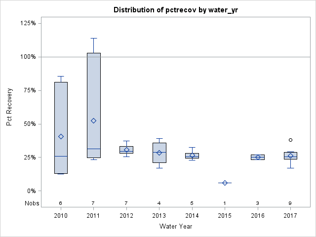 Box Plot for pctrecov