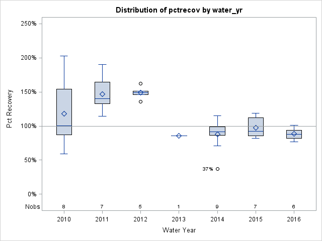 Box Plot for pctrecov