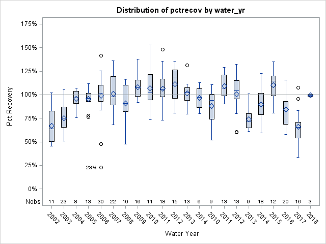 Box Plot for pctrecov