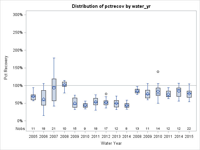 Box Plot for pctrecov