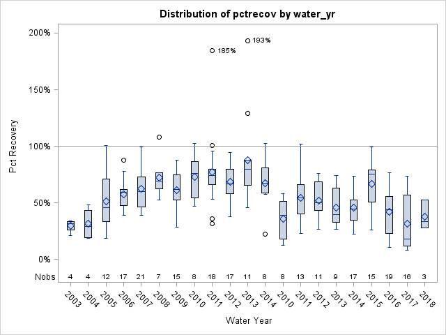 Box Plot for pctrecov