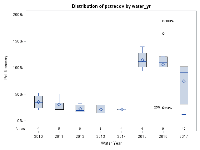 Box Plot for pctrecov