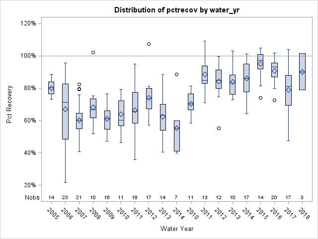 Box Plot for pctrecov