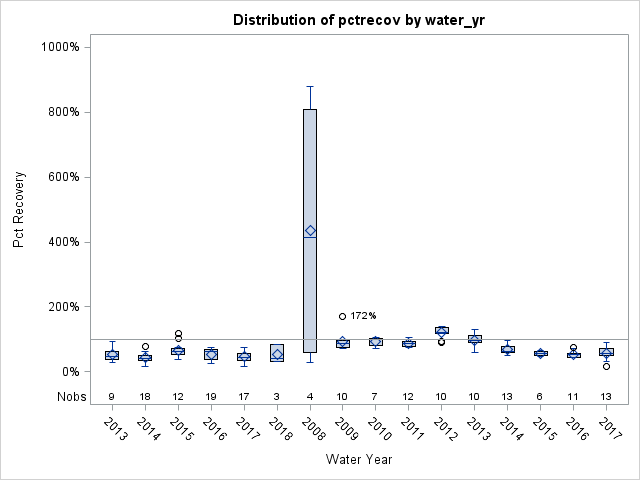 Box Plot for pctrecov