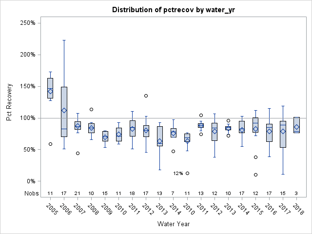 Box Plot for pctrecov