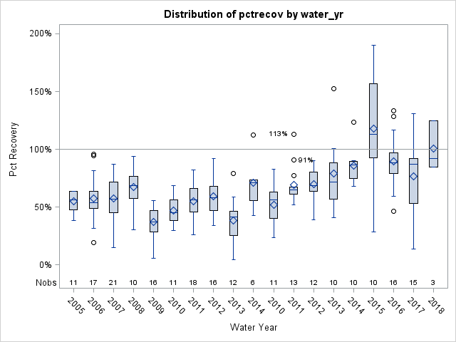 Box Plot for pctrecov