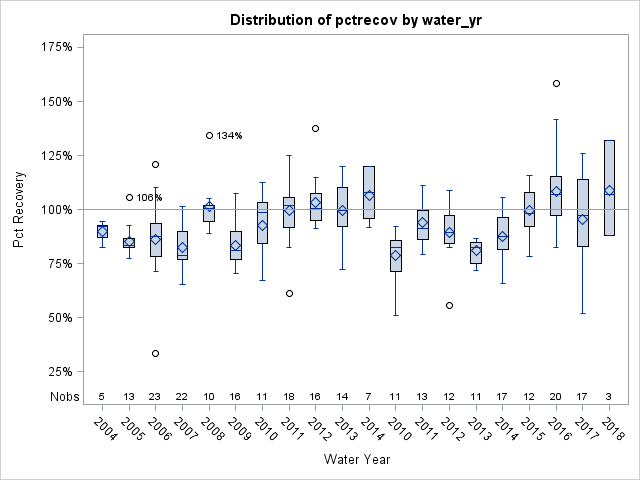 Box Plot for pctrecov