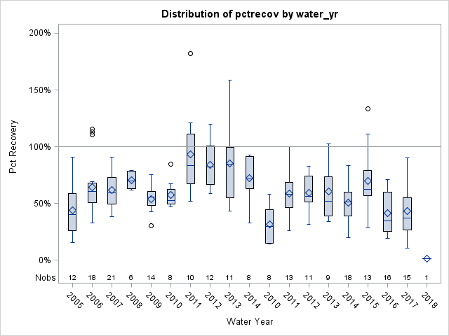 Box Plot for pctrecov