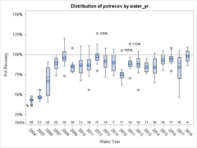 Box Plot for pctrecov