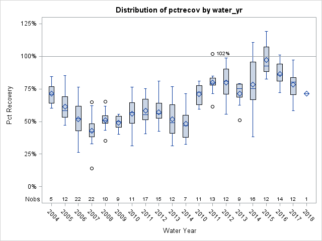 Box Plot for pctrecov