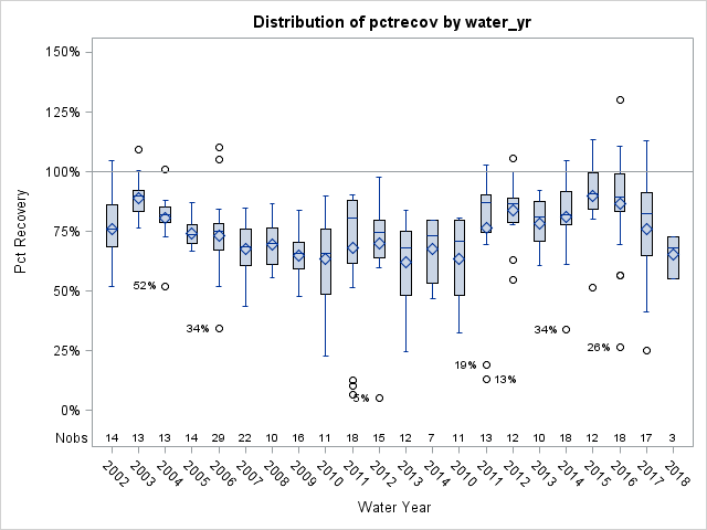 Box Plot for pctrecov